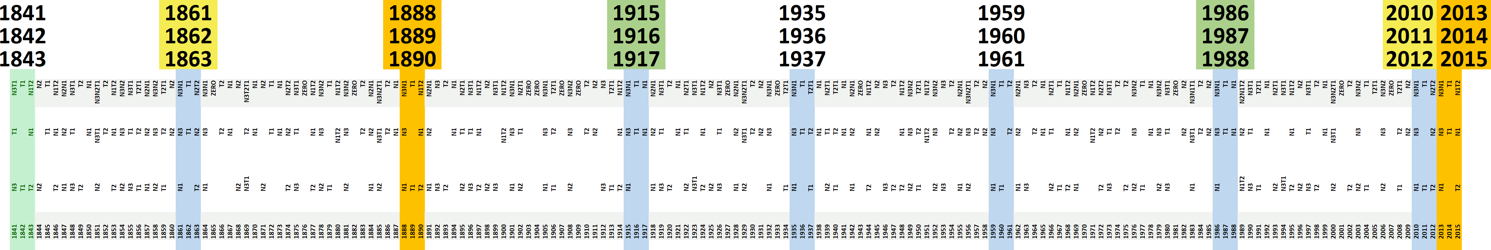 A detailed timeline chart with multiple vertical sections, each marked with a prominent year at the top and color-coded by periods. Below each year, rows of smaller text list individual years with scattered symbols and markers denoting specific celestial events under the Mazzaroth across decades.