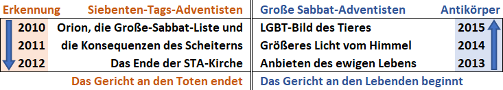 Tabelle mit chronologischen Ereignissen und Gruppennamen in vier Spalten. Von links nach rechts lauten die Spaltenüberschriften: Erkennung, Siebenten-Tags-Adventisten, Große Sabbat-Adventisten und Antikörper. Jede Spalte enthält Ereignisbeschreibungen für bestimmte Jahre zwischen 2010 und 2015, wie „Orion, die Große-Sabbat-Liste und die Konsequenzen des Scheiterns“ und „Das Gericht an den Lebenden beginnt“.