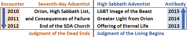 A table outlining different thematic events from 2010 to 2015 under three different categories: 'Seventh-day Adventist', 'High Sabbath Adventist', and 'Antibody'. Key topics include references to Orion, events in the Seventh-day Adventist church, and transitions from judgment scenarios, set in a structured color-coded format for clarity.