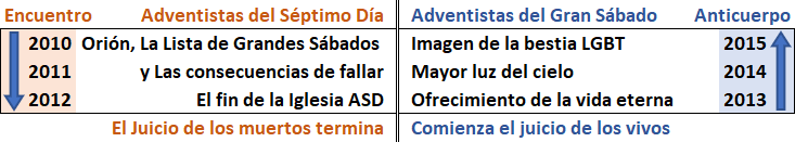 Tabla con cuatro columnas tituladas Encuentro, Adventistas del Séptimo Día, Adventistas del Gran Sábado, y Anticuerpo. La tabla muestra eventos desde 2010 hasta 2015 con referencias a eventos celestiales y eclesiásticos, como "Mayor luz del cielo".