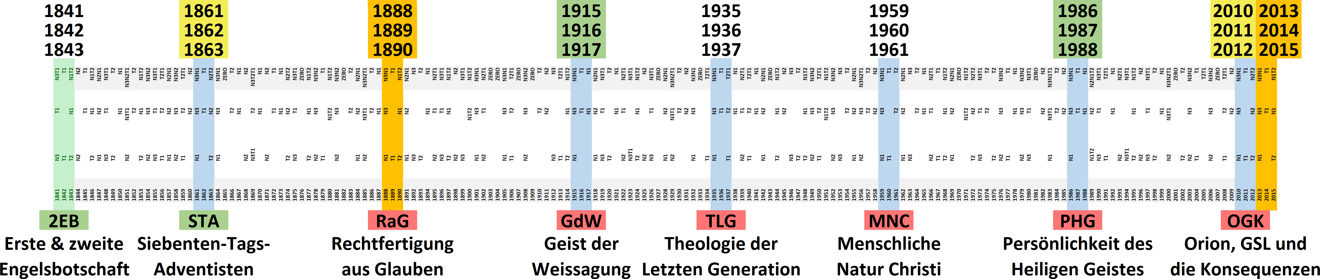 Diese farbcodierte Zeitleiste visualisiert verschiedene theologische Ereignisse und Ideen über die Jahre, gegliedert in verschiedenen Farbsegmenten und mit spezifischen Jahreszahlen markiert, die bedeutende Punkte darstellen.