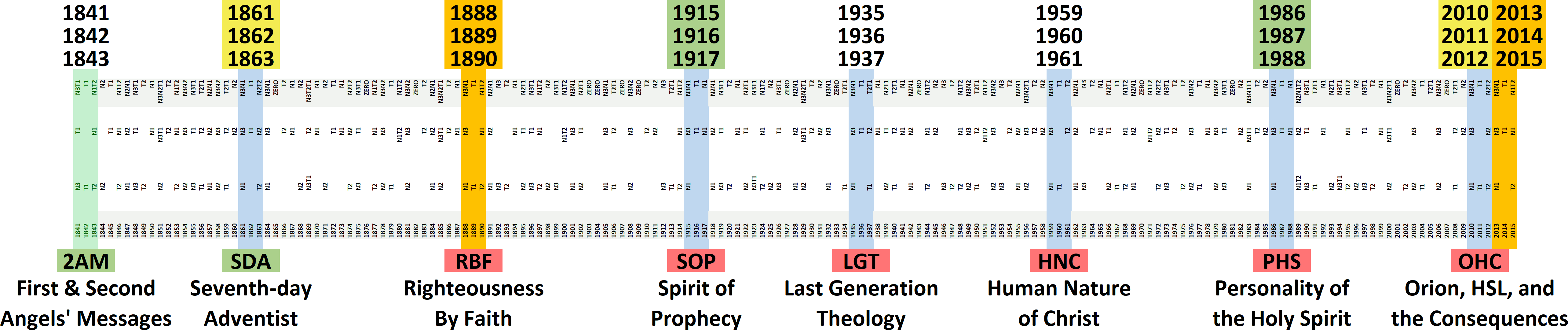 A detailed timeline graphic with specific years and color-coded sections that represent different theological and astronomical concepts. The timeline includes references to various historical and scriptural interpretations marked with acronyms such as 2AM for "First & Second Angels' Messages", SDA for "Seventh-day Adventist", and additional terms. Each section is accompanied by a range of years highlighted in different colors correlating to various themes such as prophecy, theology, and interpretations surrounding Orion as per biblical references.
