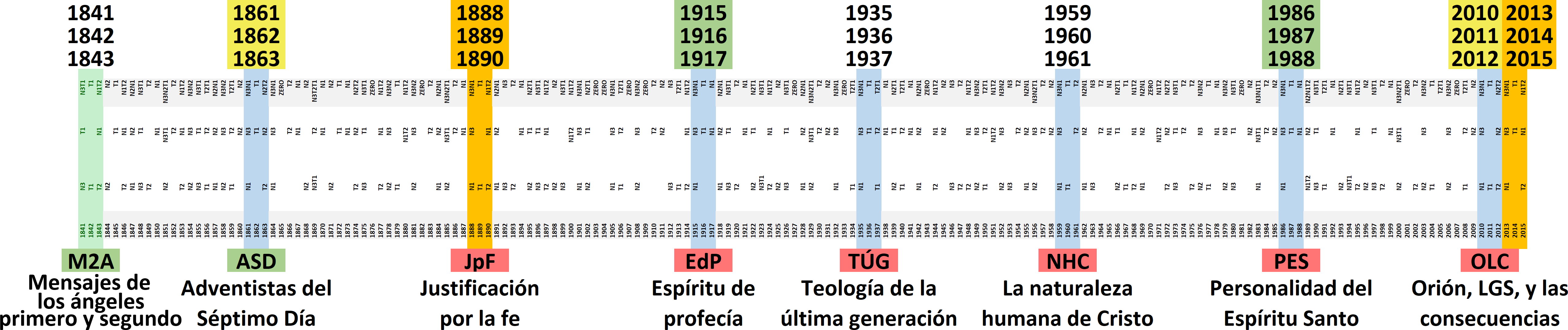 Gráfico detallado que representa líneas de tiempo divididas en segmentos coloridos con etiquetas y fechas, indicando eventos clave y desarrollos teológicos entre 1841 y 2015. Los segmentos incluyen títulos como 'Mensajes de los ángeles primero y segundo', 'Justificación por la fe', y 'Orion, LGS, y las consecuencias', entre otros. Cada segmento está codificado con colores específicos para representar períodos de tiempo distintos y está marcado con fechas importantes en la parte superior.