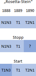 Tabelle zeigt chronologische Zuordnung und Stadien eines Projekts benannt nach dem "Rosetta-Stein", mit Spalten für die Jahre 1888, 1889 und 1890 sowie Zeilen markiert mit "Start", "Stopp" und unbestimmtes Symbol.