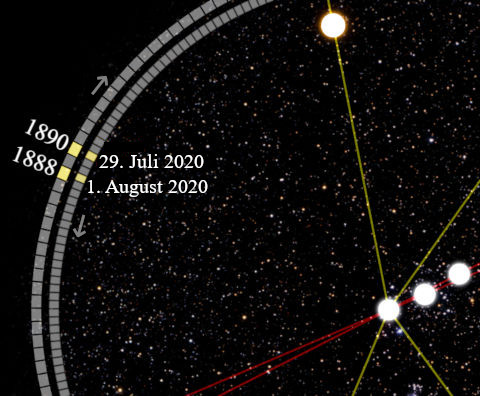Sternbild-Anordnung im nächtlichen Himmel, dargestellt durch verbundene Leuchtlinien zwischen Sternen, mit Datenangaben 29. Juli 2020 bis 1. August 2020 und historischen Jahresmarkierungen 1888 und 1890 auf einer gekrümmten Skala.