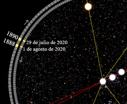 Ilustración científica que muestra un segmento de una eclíptica con marcas de fechas específicas, "29 de julio de 2020" y "1 de agosto de 2020", sobre un fondo estrellado. Una línea amarilla conecta puntos brillantes representando cuerpos celestes en una configuración particular, con fechas históricas como 1888 y 1890 indicadas en la periferia.
