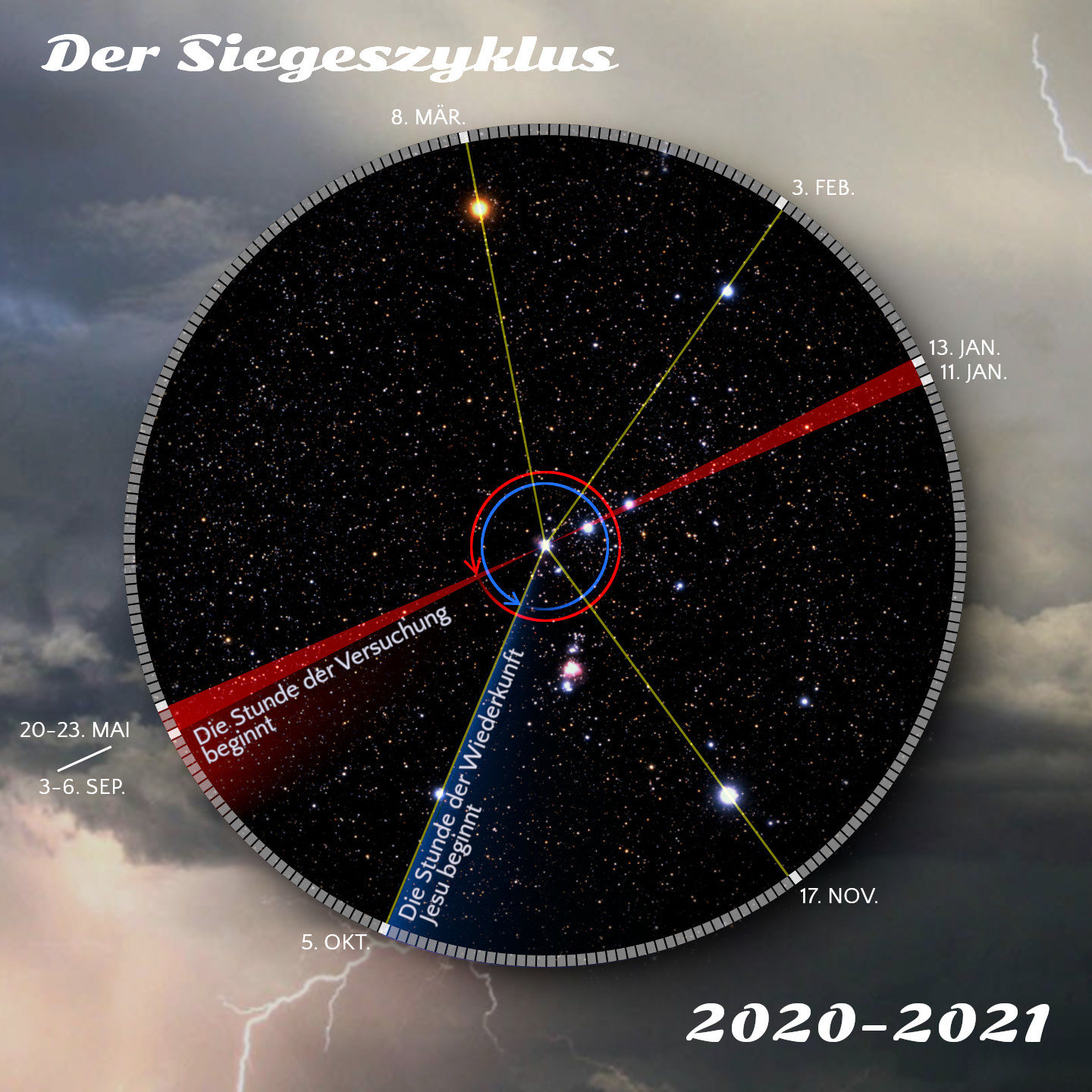 Eine illustrierte Darstellung eines astronomisch bedeutenden Kreisdiagramms gegen einen Sternenhimmel mit spezifischen Daten und durch Farblinien verbundenen Punkten. Das Bild enthält eine zentrale Anordnung mit farbigen Linien, die wichtige himmlische Termine und Ereignisse darstellen, umrahmt von einer gewölbten Skala mit Datumsangaben.