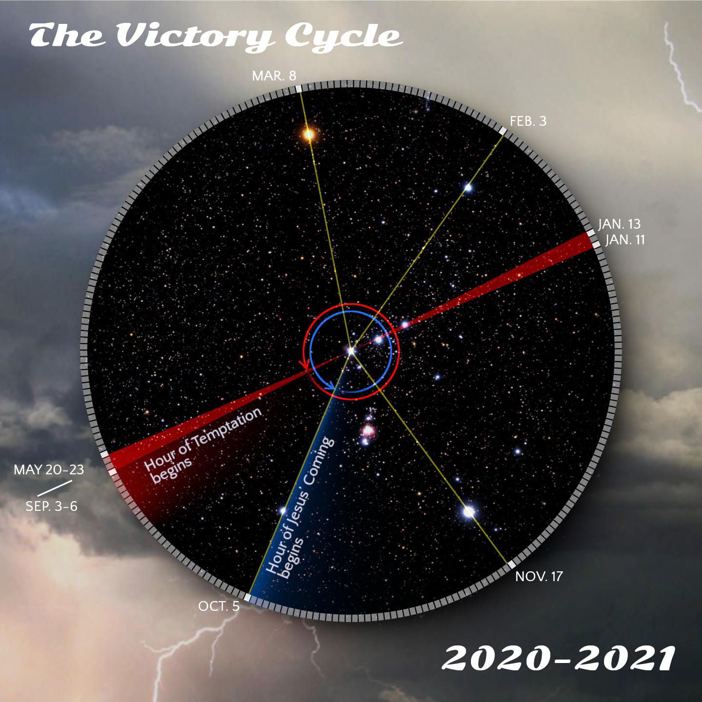 A circular star map titled "The Victory Cycle" for the years 2020-2021, featuring a night sky filled with stars and intersecting lines marking specific dates and events. At the center, a blue ring highlights a focal point with a radiating circle of intersection of a red and a blue line, with text notations such as "Hour of Temptation begins” and “Hour of Jesus Coming". The outer edge of the circle is marked with various dates spanning across different months, and a backdrop of stormy clouds with visible lightning at the bottom.