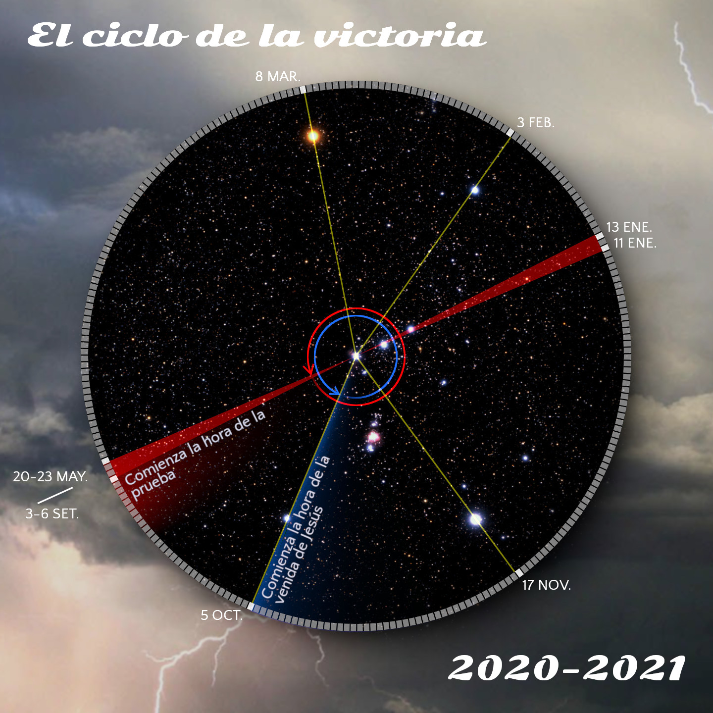 Ilustración de un campo estelar con líneas y anotaciones que marcan fechas específicas y eventos relacionados con la observación de configuraciones estelares en el Mazzaroth. El fondo muestra una porción de cielo estrellado con una superposición de elementos gráficos, incluyendo un círculo central con un anillo azul y líneas rojas y amarillas que se extienden hacia diversas estrellas, sobre un fondo que sugiere una tormenta con rayos.