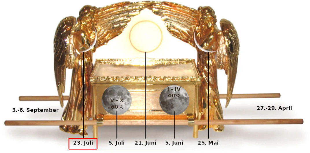 Modell der biblischen Bundeslade, flankiert von zwei goldenen Engeln mit ausgestreckten Flügeln. Die Lade ist im Zentrum dargestellt, umgeben von einem goldglänzenden Rahmen, der einem Strahlenkranz ähnelt. Im Vordergrund stehen Scheiben mit Mondphasen und Prozentsätzen, welche auf Stäben montiert sind. Diverse Daten, verteilt über die untere Bildhälfte, kennzeichnen bestimmte Zeiten im Jahreszyklus.
