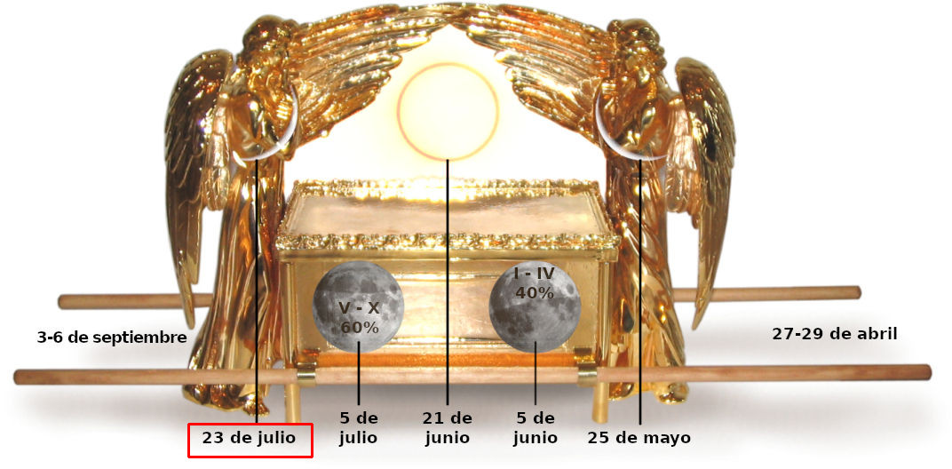 Imagen de un artefacto decorativo que incluye dos figuras aladas doradas a cada lado de una caja con detalles dorados y plateados sobre una base de barras doradas. En el frente de la caja, hay ilustraciones de la luna en diferentes fases, con fechas y porcentajes marcados, representando eventos celestiales específicos.