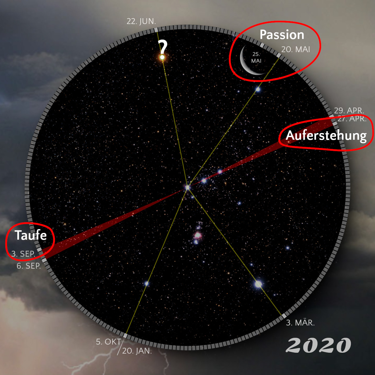 Schwarzer Sternenhimmel-Hintergrund gekennzeichnet durch drei gelb markierte Linien, die verschiedene astronomische Ereignisse aus dem Jahr 2020 verbinden, einschließlich 'Taufe', 'Passion' und 'Auferstehung', dargestellt in einem kreisförmigen Diagramm. Das Diagramm enthält auch deutsche Textmarkierungen mit spezifischen Daten.