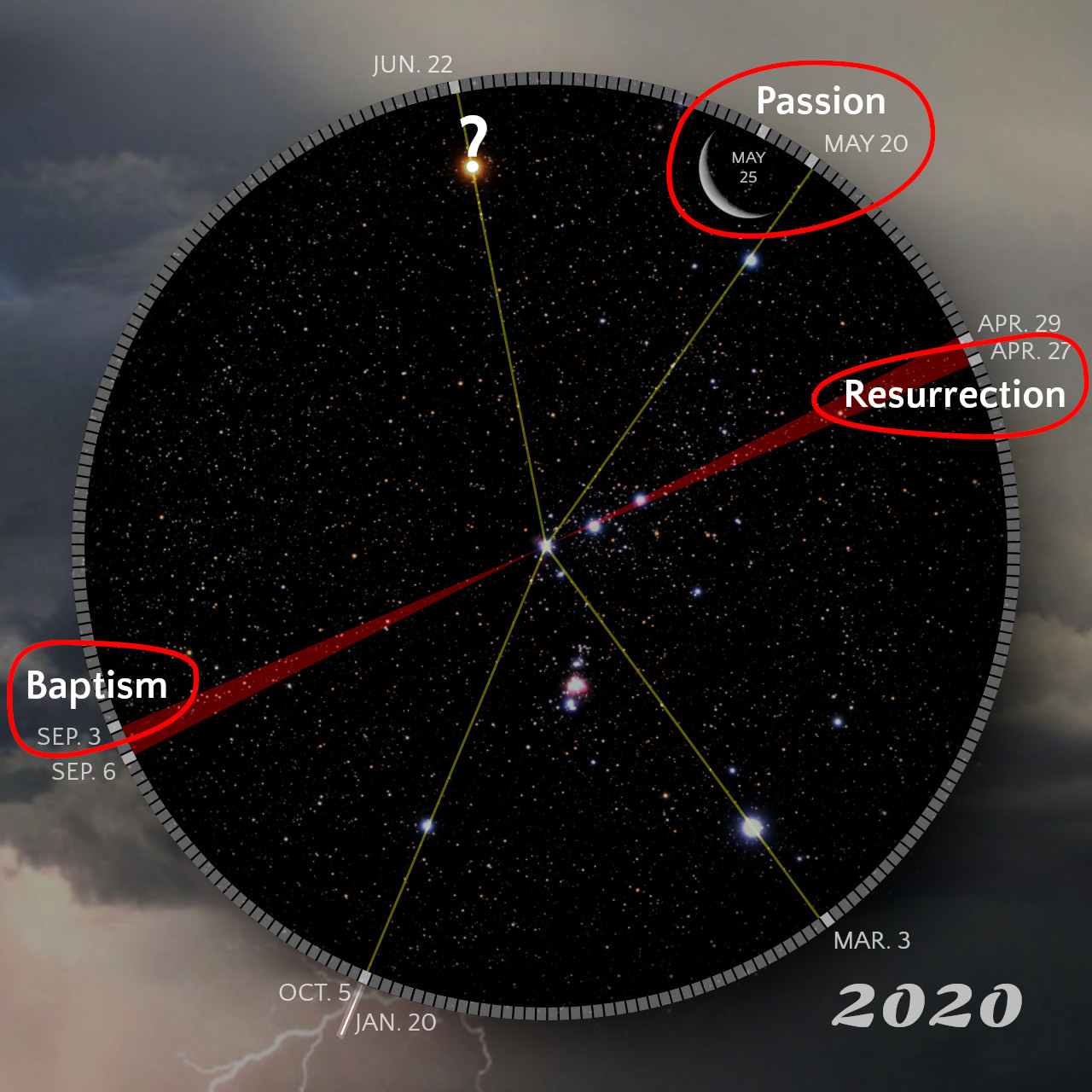 Circular depiction of a starry sky overlay with significant events marked by red lines aligning with specific celestial coordinates. Notable annotations include 'Baptism', 'Passion', and 'Resurrection', corresponding to designated dates throughout the year 2020. The sky is partly obscured by clouds, adding an atmospheric effect, with a lightning strike visible towards the bottom.