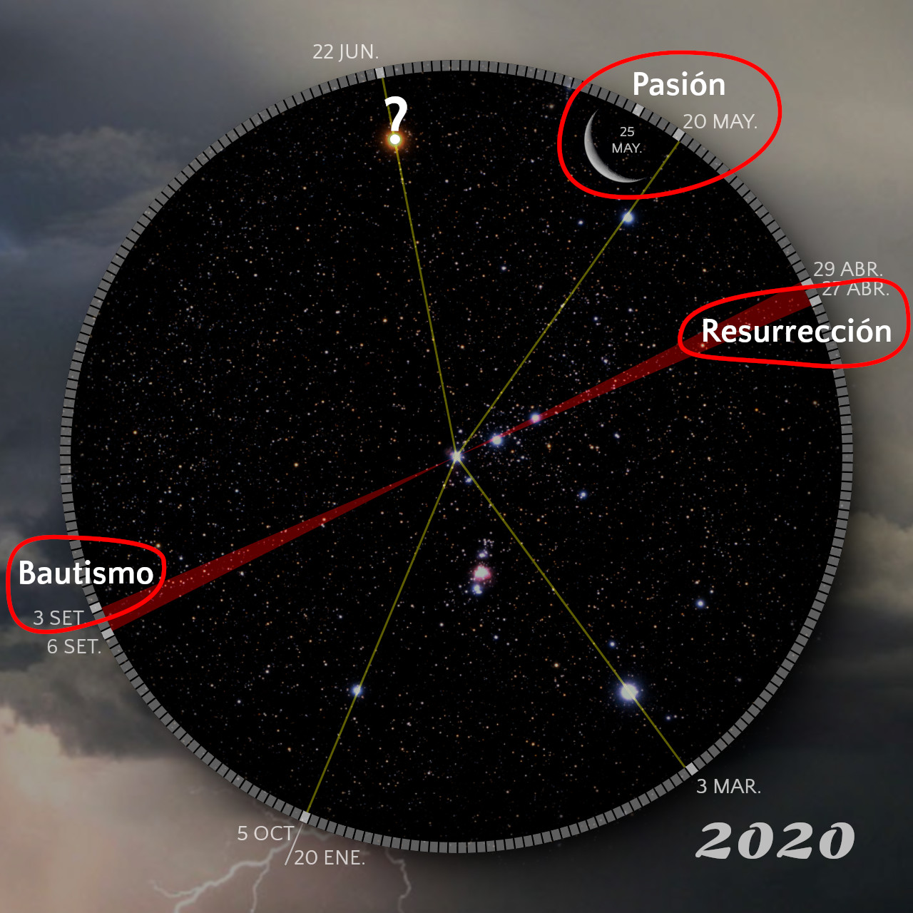 Un gráfico circular con un fondo estrellado representando eventos bíblicos en ciertas fechas del año 2020. Los eventos como "Bautismo", "Pasión", y "Resurrección", están marcados con líneas rojas que apuntan a distintas partes del gráfico, rodeado por una escala de tiempo con meses y fechas. En el fondo, nubes oscuras aportan un contraste dramático.
