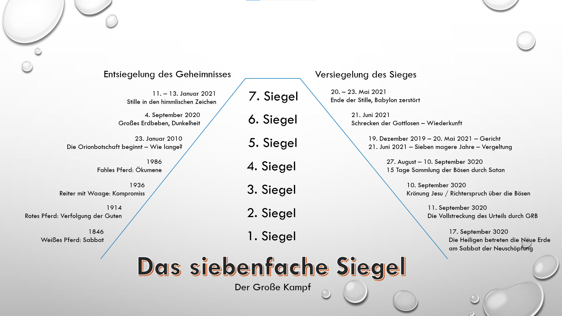 Informationsgrafik mit einer Zeitleiste der Ereignisse im Zusammenhang mit biblischen Prophezeiungen und historischen Daten. Die Grafik enthält Daten und Ereignisse von 1846 bis 2021, einschließlich historischer und biblischer Verweise wie des Weißen Pferdes und von sieben Siegeln, die auf einer blauen Linie organisiert sind.