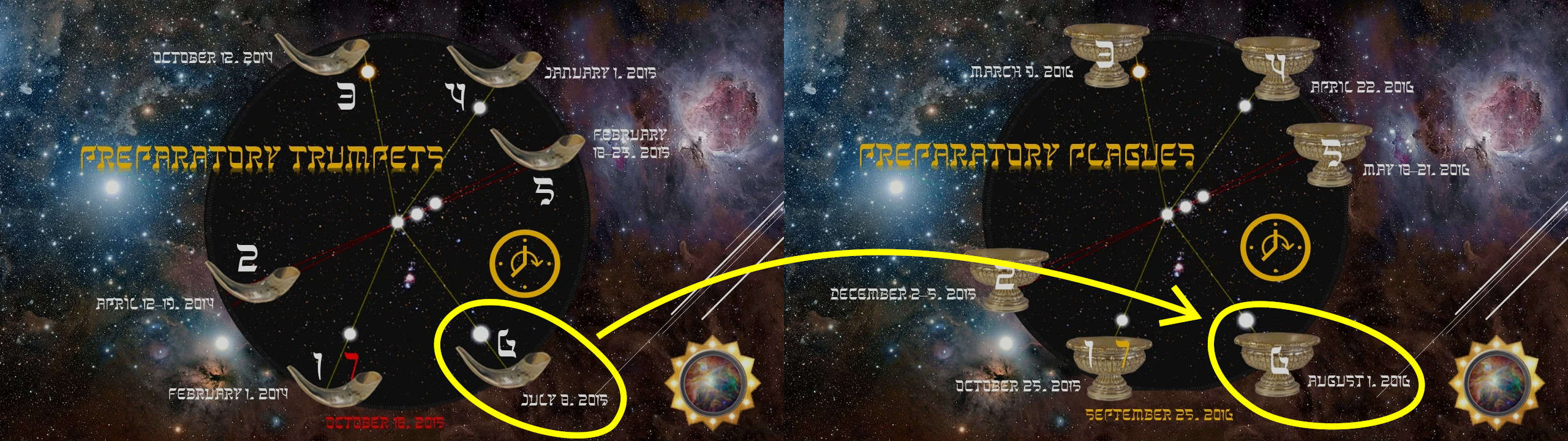A detailed graphical representation set against a backdrop of a star-filled universe with nebulas. The image features two large circular diagrams overlaid with various symbols and markers, including celestial bodies and dates. Each diagram is segmented with timelines and descriptive texts focusing on different dates and celestial alignments. Several items resembling ancient bowls are positioned around the diagrams, each annotated with specific dates.