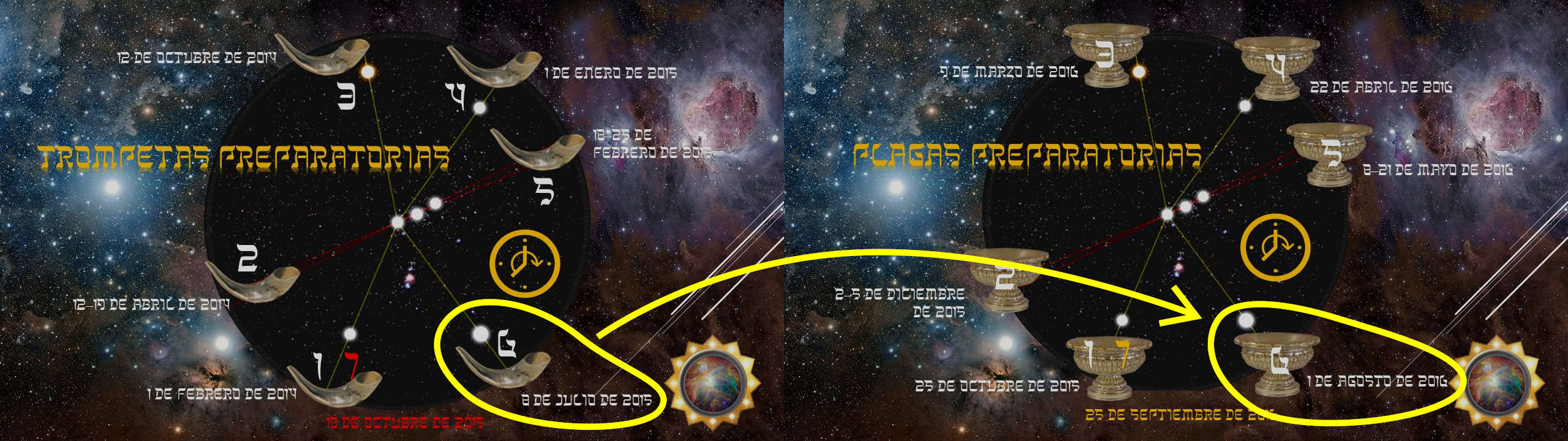 Esta imagen muestra dos gráficos circulares superpuestos sobre un fondo del cosmos con estrellas y nebulosas. En los gráficos hay símbolos y objetos que representan eventos celestes, con fechas específicas y descripciones en español que detallan eventos preparatorios. Hay líneas y círculos que conectan algunos de estos elementos, sugiriendo una correlación secuencial.
