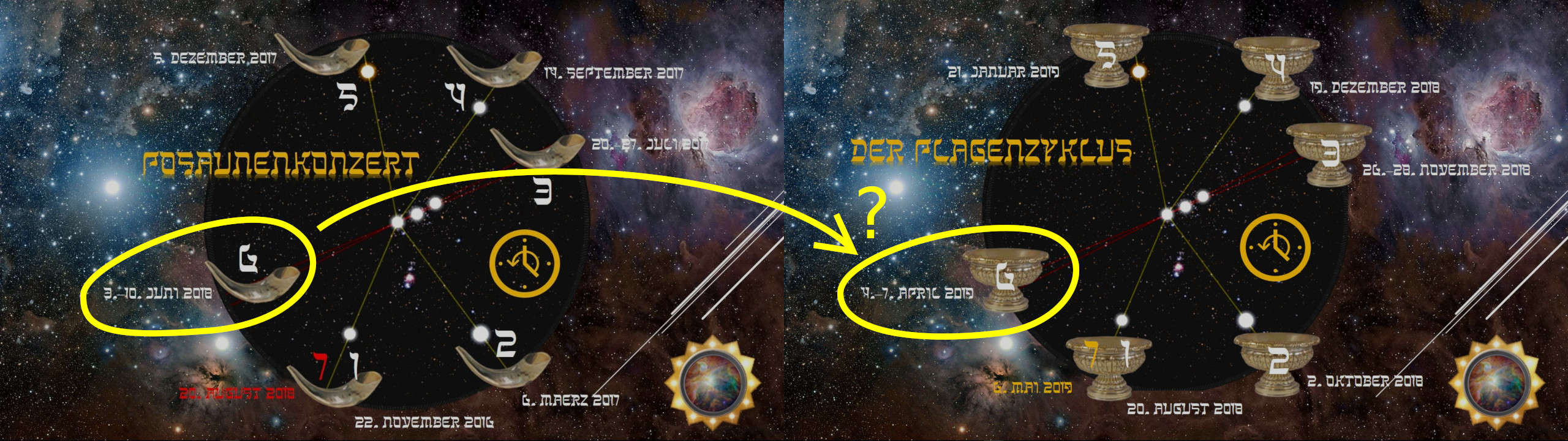 Dieses Bild zeigt zwei astrologische Uhren in kosmischem Hintergrund, verbunden durch gelbe Linien und Kreise mit Datumsangaben. Jede Uhr ist beschriftet mit deutschen Texten, die auf verschiedene musikalische Ereignisse hinweisen. Im Hintergrund ist das Sternenfeld der Milchstraße zu sehen mit Nebeln und Galaxien.