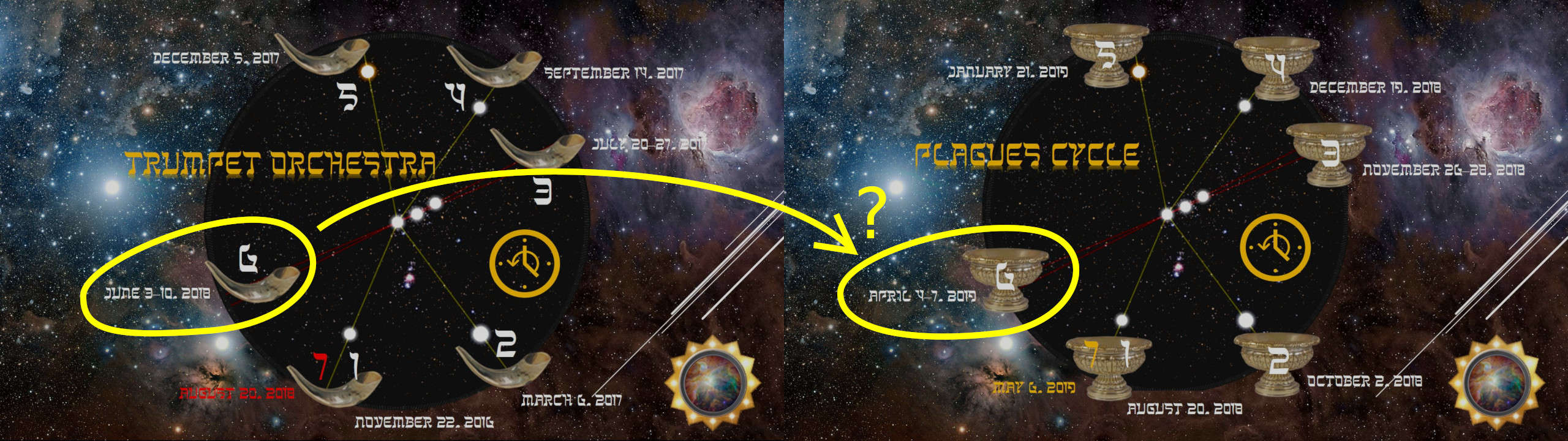 An illustrative cosmic diagram featuring a sequence of events aligned with constellations and celestial imagery against a star-studded galaxy backdrop. It includes symbols, timelines, and marked dates ranging from 2016 to 2019, which are connected by lines and highlighted with annotations focusing on significant celestial occurrences.