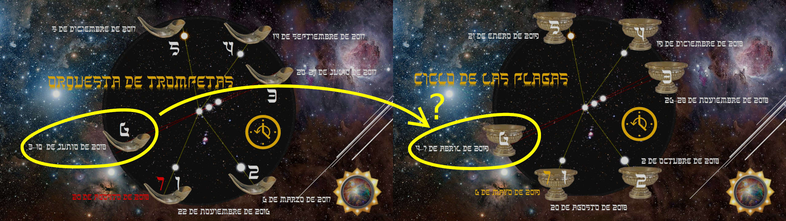 Imagen gráfica que representa una cronología con elementos celestes sobre un fondo de constelaciones, nebulosas y estrellas. Incluye círculos negros con fechas y símbolos en dorado que conectan eventos astronómicos históricos entre imágenes de cuernos y soportes para vasijas, dispuestos en un patrón circular, imitando posiblemente una interpretación visual de los ciclos del Mazzaroth.