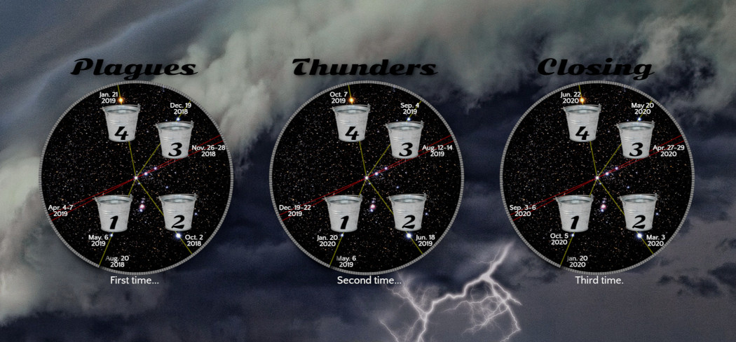 A digital composite image featuring three circular diagrams overlaid on a stormy cloud background. Each diagram plots celestial events across specific dates, labeled with numbers 1 through 4, connected by lines within their circles. The diagrams are titled "Plagues," "Thunders," and "Closing" respectively. Lightning is visible in the bottom right, emphasizing the tumultuous theme of the imagery.