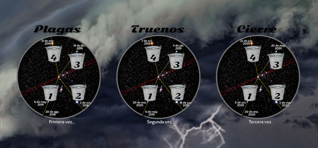 Imagen de tres discos oscuros superpuestos sobre un fondo de nubes tormentosas. Cada disco contiene un mapa estelar con líneas conectando diferentes puntos y fechas marcadas, representando eventos celestiales específicos, sin hacer referencia a términos astrológicos. Los discos están etiquetados como "Plagas", "Truenos" y "Cierre" respectivamente, indicando tres etapas diferentes de una secuencia. Rayos visibles en el fondo añaden un efecto dramático.