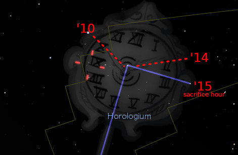 An artistic rendering of an ancient clock overlaid with a constellation map. The clock displays Roman numerals and has two blue hands, situated against a starry space background. Labels highlight specific time points and reference the term "Horologium".