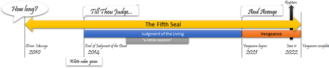 A visual timeline titled "The Fifth Seal" depicting key events from 2010 to 2022. The timeline starts with 'Orion Message 2010' and ends with 'Rapture' at 2022. Notable sections include the end of the judgment of the dead in 2014 and a period named "Judgment of the Living". Each event is marked by different colors indicating phases like judgment and vengeance.