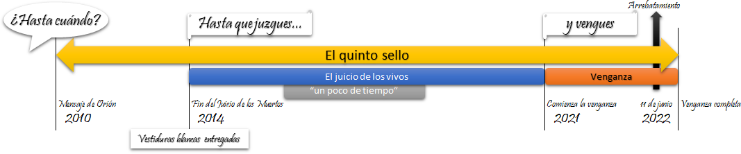 Diagrama de línea de tiempo en español que muestra eventos proféticos desde 2010 hasta 2022. Incluye referencias a "Mensaje de Orión" y "Fin del período de los Mazzaroth en 2014", así como "El quinto sello", "El juicio de los vivos", "Vestiduras blancas entregadas", "Venganza" y eventos futuros como "Arrebatamiento". Cada segmento está representado con diferentes colores y las fechas están marcadas claramente.