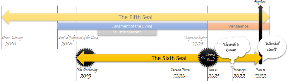 A timeline illustrating prophetic events encompassed within two phases labeled "The Fifth Seal" and "The Sixth Seal," spanning from 2010 to beyond 2022. Key moments include the Orion Message in 2010, the End of Judgement of the Dead in 2014, and the Darkening in 2015. The timeline transitions into the Sixth Seal with events like the Corona Time starting in 2020, and "Strong Wind" in June 2021. Symbols of distress and celestial movement are depicted, with future dates leading to a scriptural query "Who shall stand?" at the point marked 'Rapture'.