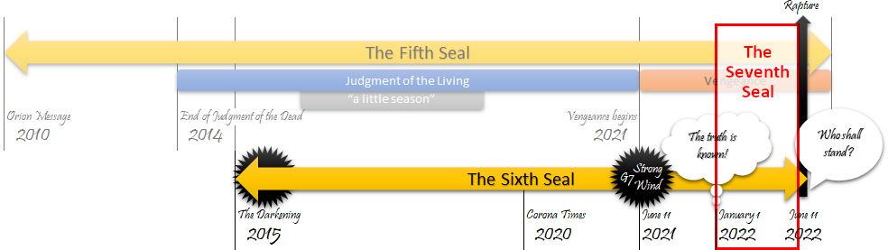 A detailed timeline graphic showing significant biblical events from 2010 to 2022, labeled with terms like 'The Fifth Seal', 'The Sixth Seal', and 'The Seventh Seal'. Various phases like 'The Darkening', 'Corona Time', and 'Strong Wind' are marked along the timeline. The timeline incorporates celestial themes without specific mazzaroth references and hints at prophetic fulfillment.