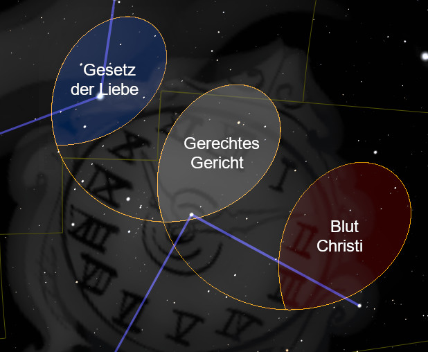 Grafische Darstellung mit symbolischen Verbindungen zu biblischen Konzepten vor dem Hintergrund des Mazzaroth. Drei überlappende Ellipsen in unterschiedlichen Farben, beschriftet mit "Gesetz der Liebe", "Gerechtes Gericht" und "Blut Christi", positioniert über himmlischen Symbolen.