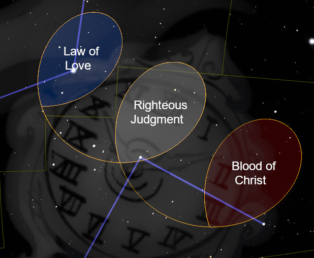 A stylized celestial depiction featuring three overlapping ellipses labeled "Law of Love," "Righteous Judgment," and "Blood of Christ" on a backdrop of stars and Mazzaroth symbols, set against a dark night sky.