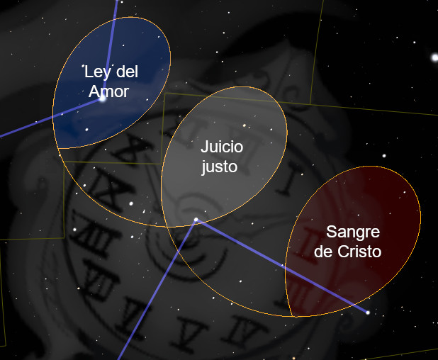 Imagen que muestra un fondo estrellado con superposiciones de símbolos. Incluye tres óvalos etiquetados como "Ley del Amor", "Juicio justo" y "Sangre de Cristo" sobre un fondo oscuro con marcas que se asemejan a una constelación científica.