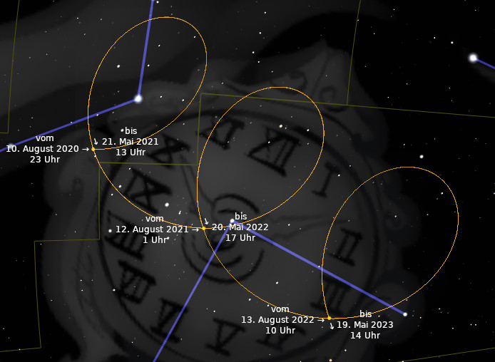Ein Bild zeigt einen dunklen Hintergrund mit überlagerten astronomischen Symbolen, umringt von gelben und blauen Kreisen. Datierungen von August 2020 bis Mai 2023 sind in Verbindung mit verschiedenen Uhrzeiten markiert, welche spezifische himmlische Beobachtungszeiten indizieren.