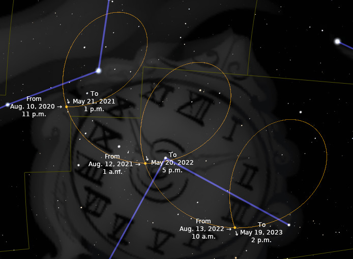 An astronomical diagram featuring celestial constellations marked with Roman numerals, overlaid with circular paths and timelines noting specific dates and times from 2020 to 2023. The background is a dark starry sky.