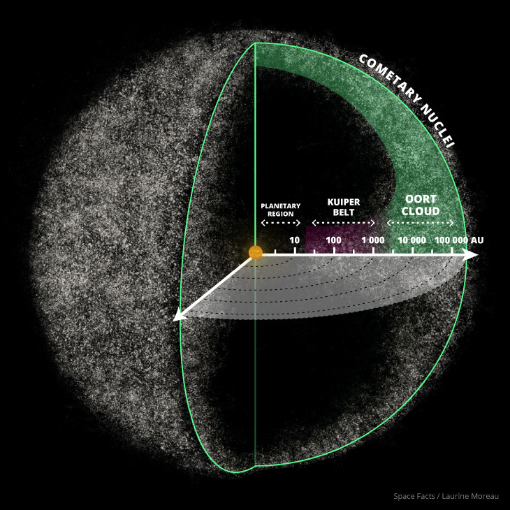 An educational diagram depicting the celestial structure of our solar system's outer regions. It highlights the positions of the Planetary Region, Kuiper Belt, and Oort Cloud, shown relative to distances in astronomical units (AU). A golden circle represents the Sun, and dotted lines denote measurement scales up to 100,000 AU in the cometary nucleus area, overlaid on a star-filled background.