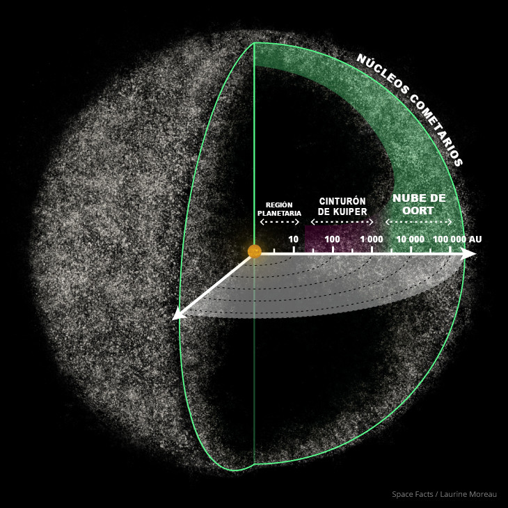 Imagen científica que representa las estructuras del sistema solar exterior, mostrando el Cinturón de Kuiper y la Nube de Oort. Se destacan zonas como la Región Planetaria, evidenciando la inmensidad del espacio con distancias marcadas en Unidades Astronómicas (AU).