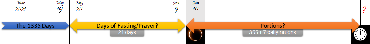 A timeline graphic with distinct sections marked by arrows and text descriptions. The left section starts with the year 2021 and is labeled "The 1335 Days" leading into a central section marked by an orange arrow pointing to June 9, titled "Days of Fasting/Prayer?" indicating a period of 21 days. Moving to the right, the timeline continues with a red arrow leading to June 10, labeled "Portions?" noting "365 + 7 daily rations," and ends with a question mark symbol alongside a clock icon.