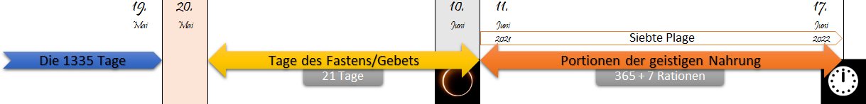 Diagramm zeigt mehrere Zeitfenster mit spezifischen Ereignissen und Zeitdauern, darunter "Die 1335 Tage" beginnend am 19. Mai, "Tage des Fastens/Gebets" für 21 Tage zwischen Mai und Juni, sowie "Portionen der geistigen Nahrung" mit 365+7 Rationen von Juni 2021 bis Juni 2022.