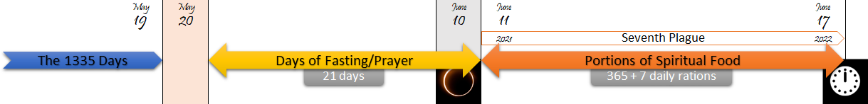 Timeline showing religious or spiritual events displayed as colored bars with dates. From left to right: a blue bar marked "The 1335 Days" starting before May 19, leading to a salmon-colored bar marked "Days of Fasting/Prayer 21 days" around May 20 to June 10, transitioning with an eclipse symbol into an orange bar labeled "Seventh Plague" extending from June 10 to June 17, 2021, followed by a lengthy brown bar that has text "Portions of Spiritual Food 365+7 daily rations," which stretches into the next year.