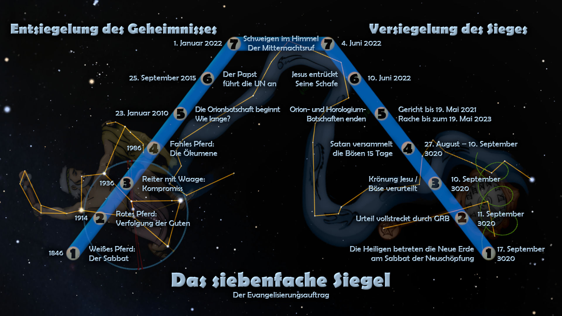 Grafische Darstellung einer kosmischen Zeitleiste mit himmlischen Bahnen, die wichtige historische und zukünftige Ereignisse mithilfe von Symbolen und Textbeschreibungen verbinden, die sich auf biblische und wissenschaftlich-astronomische Konzepte beziehen. Die Darstellung umfasst drei Bogensegmente, die den Himmel durchqueren und verschiedene Daten und Ereignisse aufzeigen, vor einem Hintergrund mit Sternen und dem Nachthimmel.