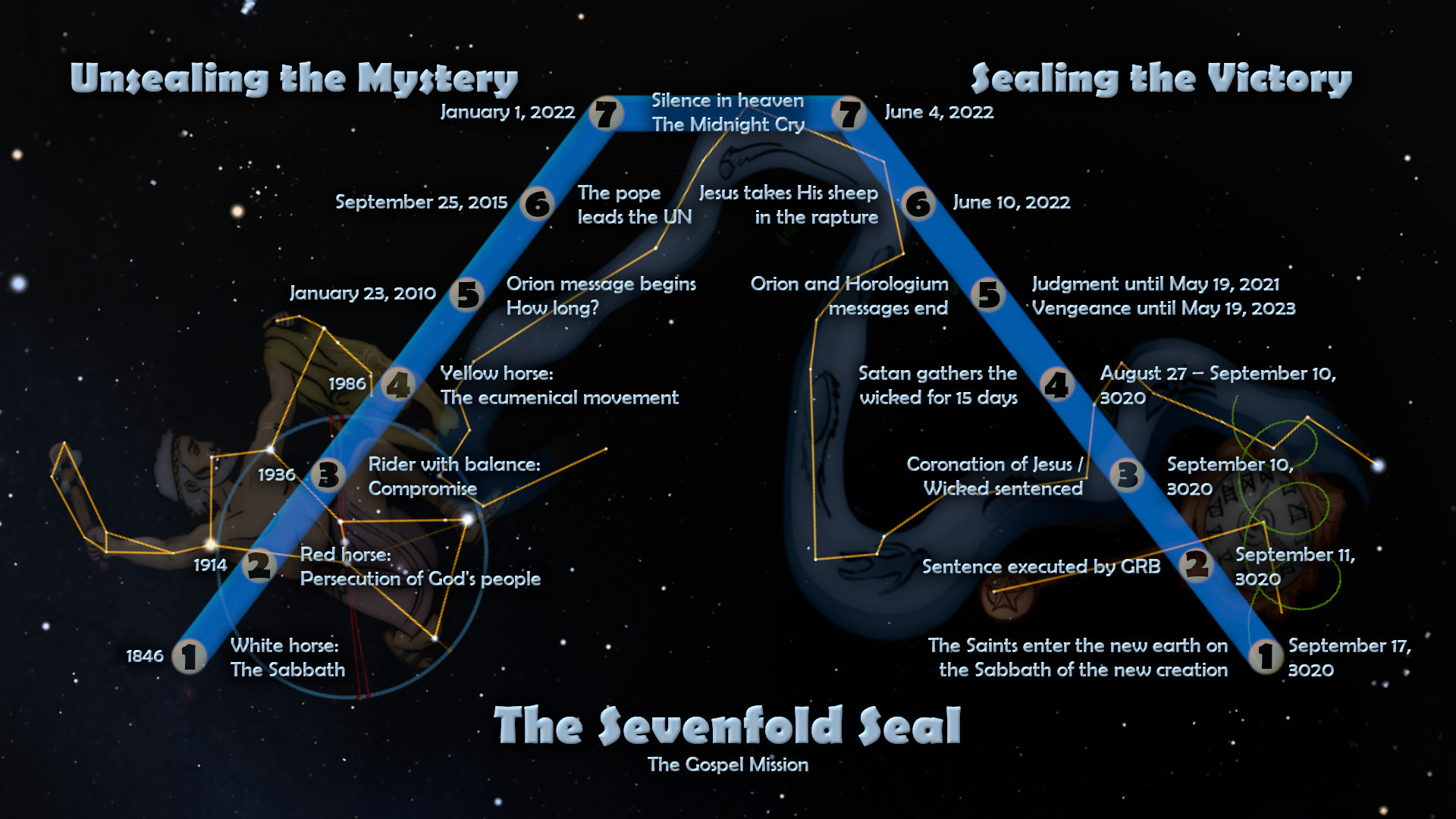 A visual timeline themed around celestial events and biblical prophecy, set against a star-studded space background. The timeline spans from 1846 to 3020, illustrating key events with icons and text annotations in a color-coded format. Notable annotations include references to significant events described without the use of common astrological terms, instead utilizing Biblical astronomy and prophecy terminology.