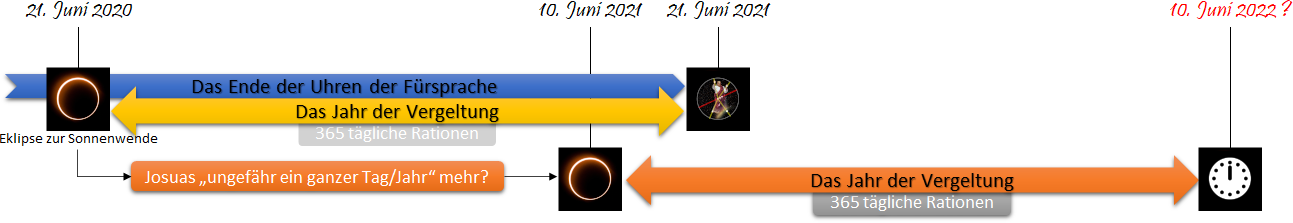 Zeitstrahl mit wichtigen astronomischen und prophetischen Ereignissen. Dargestellt sind zwei Sonnenfinsternisse, markiert am 21. Juni 2020 und 10. Juni 2021, die symbolische Ereignisse wie das "Ende der Uhren der Fürsprache" und "Das Jahr der Vergeltung" einleiten. Highlight ist eine Uhr, die auf den möglichen Endzeitpunkt am 10. Juni 2022 hinweist.