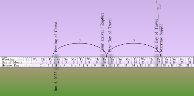 A timeline graphic overlaid with curving arrows marking specific days in June 2022. The timeline is presented on a graduated color background from purple at the top to green at the bottom, with labels such as "Weekday," "Day of Month," "Hebrew Day," and specific marked days like "Coming of Christ," "Jews' annual Day of Travel," "Rapture," "Armageddon," and "Day of Trumpets."