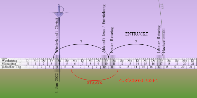 Grafische Darstellung mit einem Zeitstrahl, der sich von links nach rechts über ein Diagramm erstreckt. Es zeigt Schlüsseldaten und Ereignisse im biblischen und wissenschaftlich-astronomischen Kontext, beginnend am 1. Juni und endend am 21. Juni. Farblich unterteilt in zwei Hälften, himmelblau und grün, symbolisiert die Linie zwei Phasen.