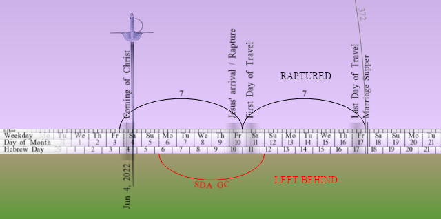An illustrative diagram depicting a timeline from June 4, 2022, with events marked across the days. Key events include 'Second Advent of Christ', 'Rapture', and 'Kingdom of Travel' with curves linking them over specific dates. The diagram uses different colors to differentiate between sections and includes references to biblical prophecies.