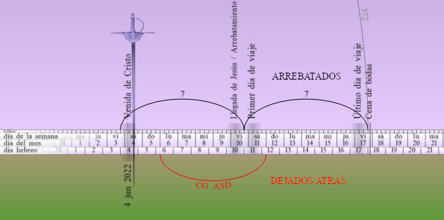 Imagen que representa un gráfico con una línea de tiempo en tonos de púrpura y verde. En la parte superior, un diagrama señala eventos en específico con arcos y fechas, destacando el "Viaje del mesías". Incluye referencias a términos bíblicos como "semana de la venida del Mesías" y múltiples marcas de tiempo como días del mes y hebreos.