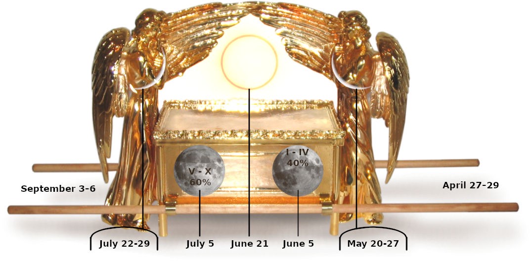An artistic representation capturing the Ark of the Covenant with golden angels on each side, overshadowed by a radiant central disc between their extended wings. Spanning the foreground are symbols corresponding to lunar phases marked with percentage values against a backdrop of specific dates across several months.