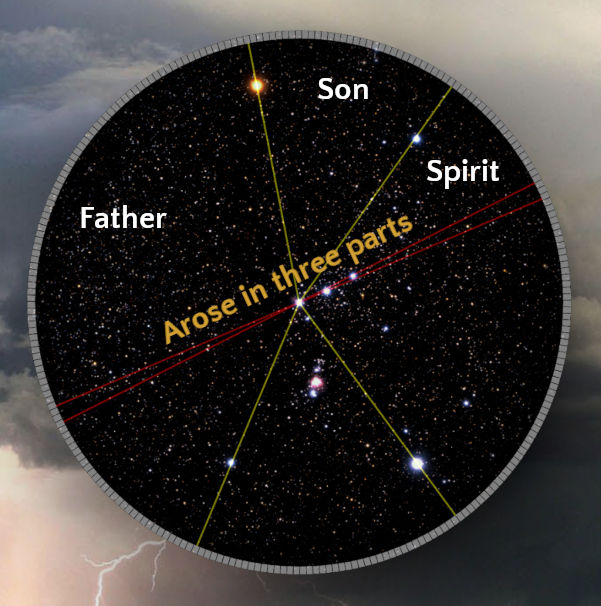 A circular depiction of a night sky filled with stars, overlaid with a three-part division featuring labels "Father," "Son," and "Spirit." Each section converges towards a central point marked by the phrase "Arose in three parts," illustrating a celestial alignment.